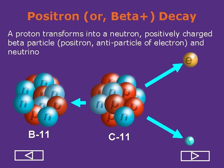 Positron (or, Beta+) Decay A proton transforms into a neutron, positively charged beta particle