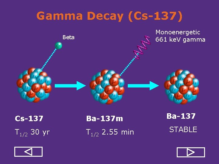 Gamma Decay (Cs-137) Monoenergetic 661 ke. V gamma Beta Cs-137 Ba-137 m T 1/2