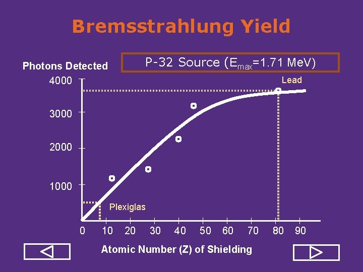 Bremsstrahlung Yield P 32 Source (Emax=1. 71 Me. V) Photons Detected 4000 Lead 3000