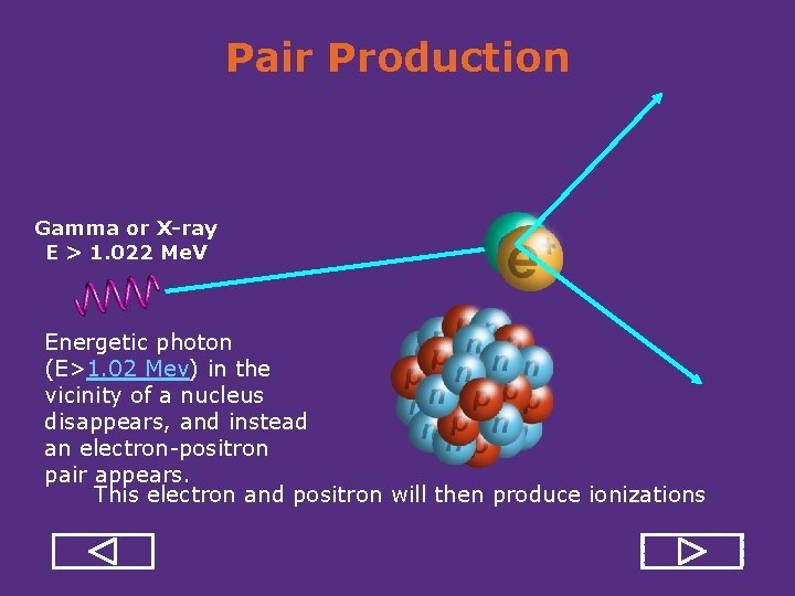 Pair Production Gamma or X-ray E > 1. 022 Me. V Energetic photon (E>1.