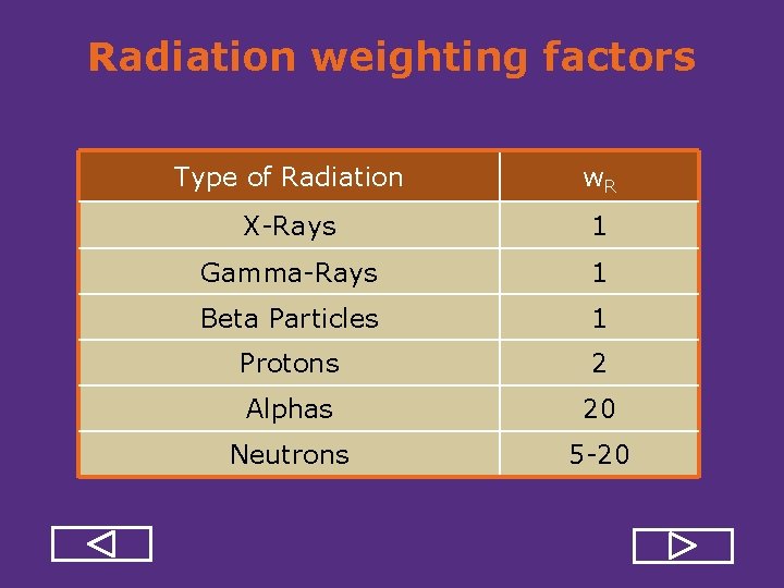 Radiation weighting factors Type of Radiation w. R X Rays 1 Gamma Rays 1