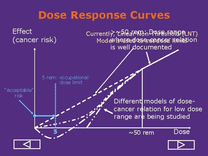 Dose Response Curves Effect (cancer risk) >~50 rem: Dose range Currently, Linear Non Threshold