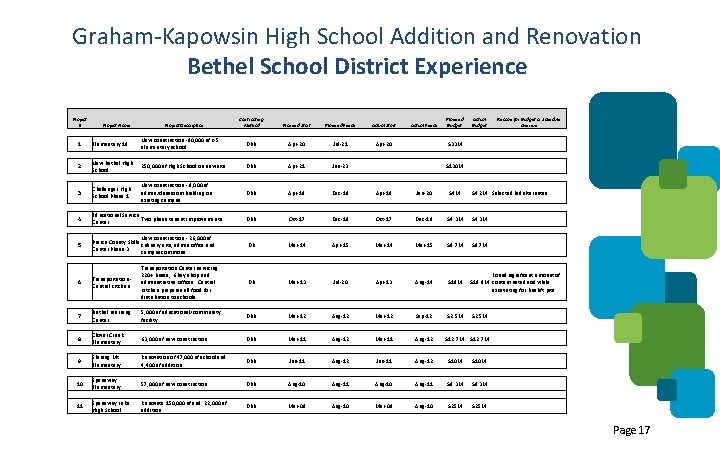 Graham-Kapowsin High School Addition and Renovation Bethel School District Experience Project # Project Name