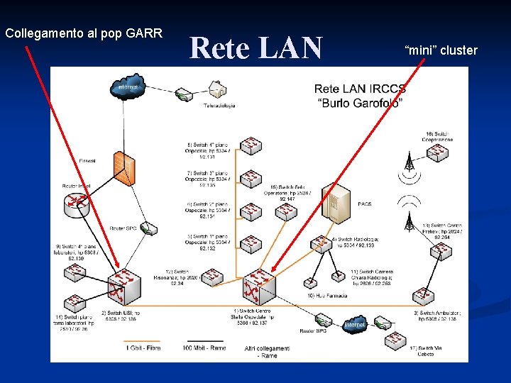 Collegamento al pop GARR Rete LAN “mini” cluster 