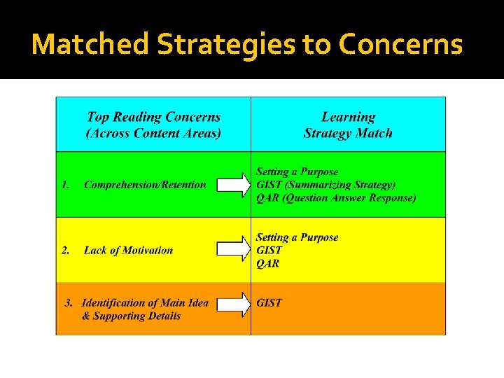 Matched Strategies to Concerns Matched Strategies to Concerns