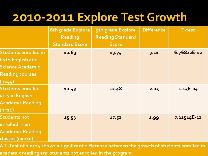 2010 -2011 Explore Test Growth 8 th grade Explore Reading Standard Score 9 th 2010 -2011 Explore Test Growth 8 th grade Explore Reading Standard Score 9 th