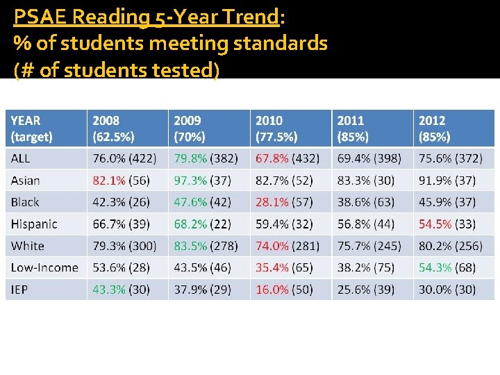 PSAE Reading 5 -Year Trend: % of students meeting standards (# of students tested) PSAE Reading 5 -Year Trend: % of students meeting standards (# of students tested)