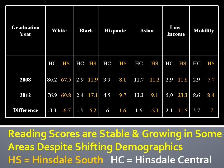 Graduation Year White HC Hispanic Asian Low. Income HC HS HC HC HS 2008 Graduation Year White HC Hispanic Asian Low. Income HC HS HC HC HS 2008