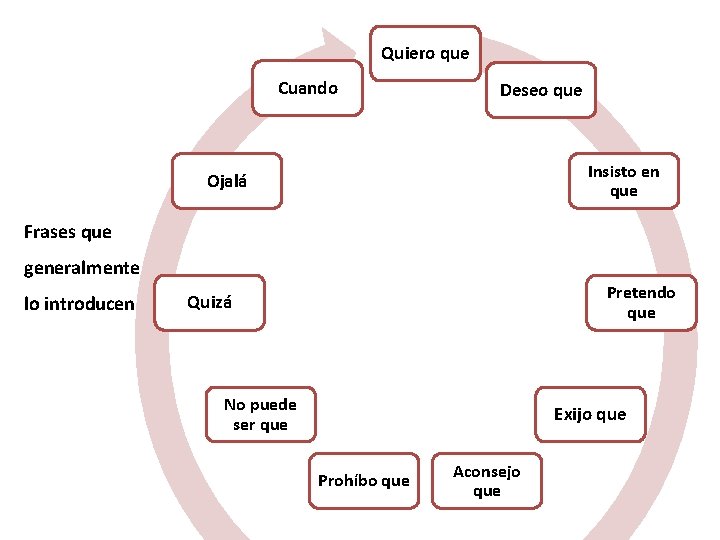 Quiero que Cuando Deseo que Insisto en que Ojalá Frases que generalmente lo introducen