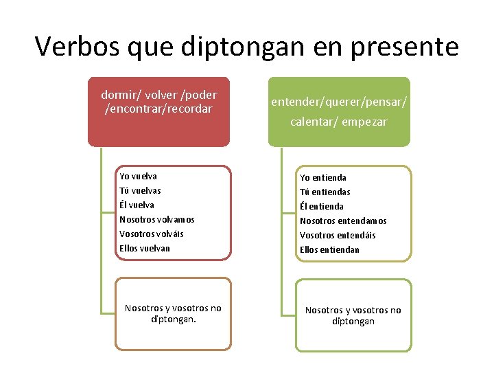 Verbos que diptongan en presente dormir/ volver /poder /encontrar/recordar Yo vuelva entender/querer/pensar/ calentar/ empezar