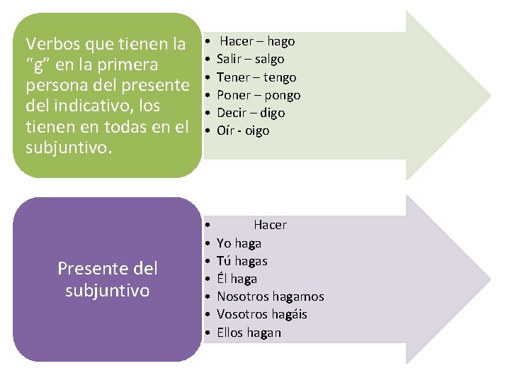 Verbos que tienen la “g” en la primera persona del presente del indicativo, los