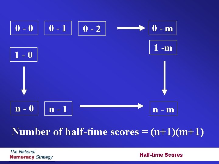 0 -0 0 -1 0 -m 1 -0 n-0 0 -2 n-1 n-m Number