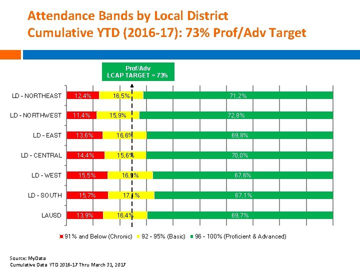 Attendance Bands by Local District Cumulative YTD (2016 -17): 73% Prof/Adv Target Prof/Adv LCAP