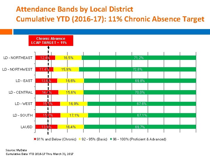 Attendance Bands by Local District Cumulative YTD (2016 -17): 11% Chronic Absence Target Chronic