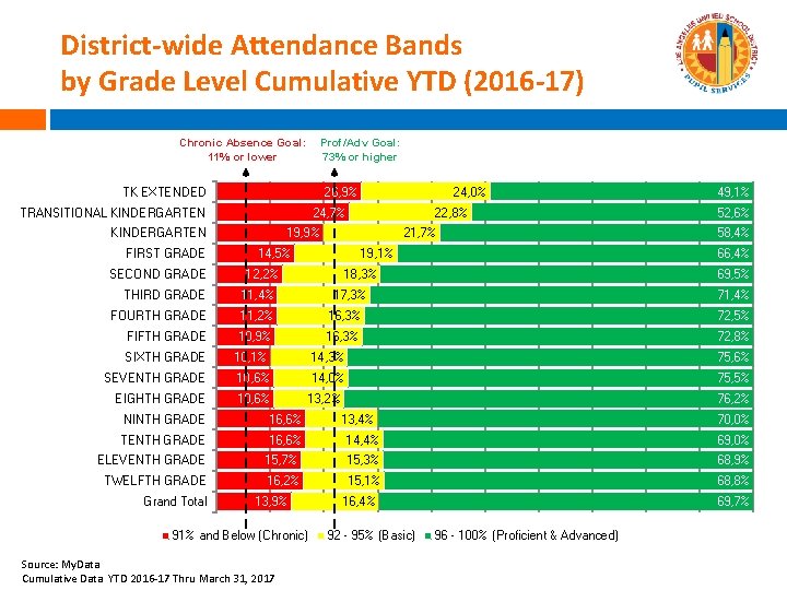 District-wide Attendance Bands by Grade Level Cumulative YTD (2016 -17) Chronic Absence Goal: 11%