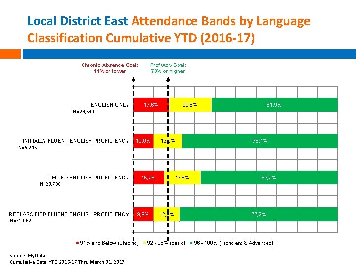 Local District East Attendance Bands by Language Classification Cumulative YTD (2016 -17) Chronic Absence