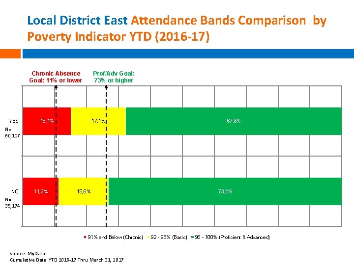 Local District East Attendance Bands Comparison by Poverty Indicator YTD (2016 -17) Chronic Absence