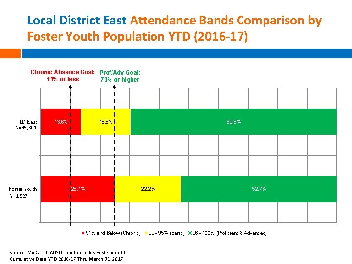 Local District East Attendance Bands Comparison by Foster Youth Population YTD (2016 -17) Chronic