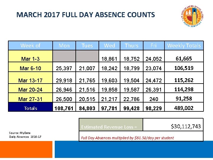 MARCH 2017 FULL DAY ABSENCE COUNTS Week of Mon Tues Mar 1 -3 Wed