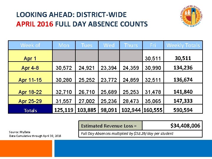 LOOKING AHEAD: DISTRICT-WIDE APRIL 2016 FULL DAY ABSENCE COUNTS Week of Mon Tues Wed