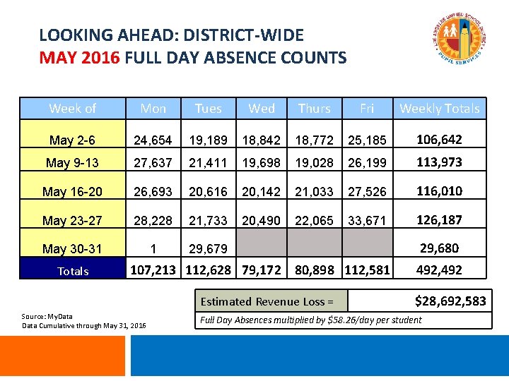 LOOKING AHEAD: DISTRICT-WIDE MAY 2016 FULL DAY ABSENCE COUNTS Week of Mon Tues Wed