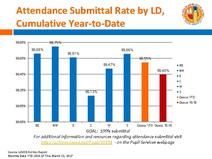 Attendance Submittal Rate by LD, Cumulative Year-to-Date 99, 75% 99, 80% 99, 66% 99,