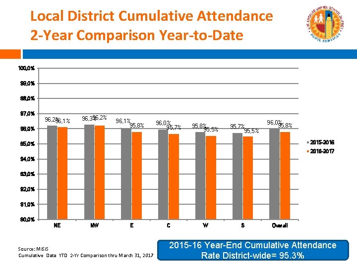 Local District Cumulative Attendance 2 -Year Comparison Year-to-Date 100, 0% 99, 0% 98, 0%