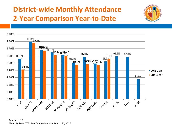 District-wide Monthly Attendance 2 -Year Comparison Year-to-Date 99, 0% 98, 0% 97, 8% 98,