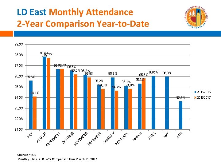 LD East Monthly Attendance 2 -Year Comparison Year-to-Date 99, 0% 97, 8% 97, 7%