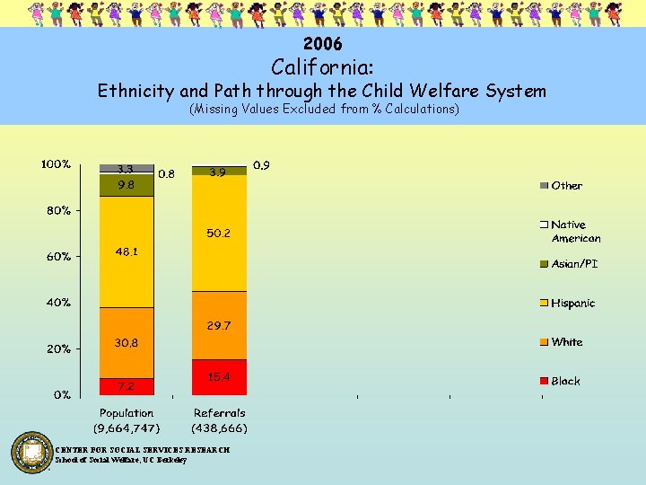 2006 California: Ethnicity and Path through the Child Welfare System (Missing Values Excluded from
