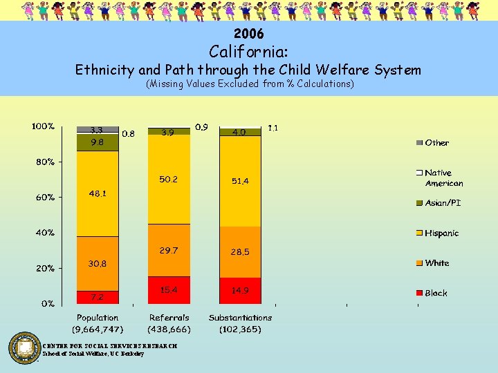 2006 California: Ethnicity and Path through the Child Welfare System (Missing Values Excluded from