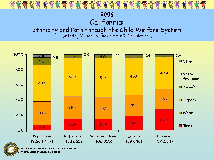 2006 California: Ethnicity and Path through the Child Welfare System (Missing Values Excluded from