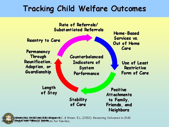 Tracking Child Welfare Outcomes Rate of Referrals/ Substantiated Referrals Reentry to Care Permanency Through