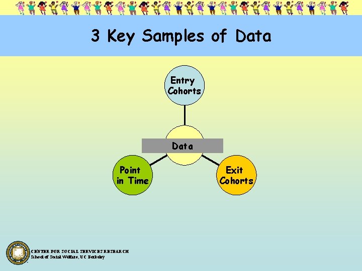 3 Key Samples of Data Entry Cohorts Data Point in Time CENTER FOR SOCIAL