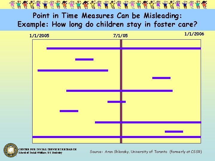 Point in Time Measures Can be Misleading: Example: How long do children stay in