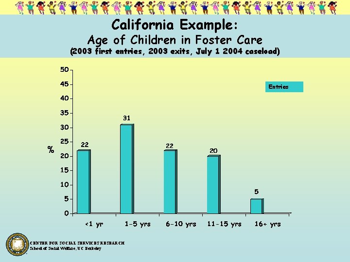 California Example: Age of Children in Foster Care (2003 first entries, 2003 exits, July