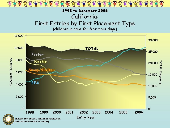 1998 to December 2006 California: First Entries by First Placement Type (children in care