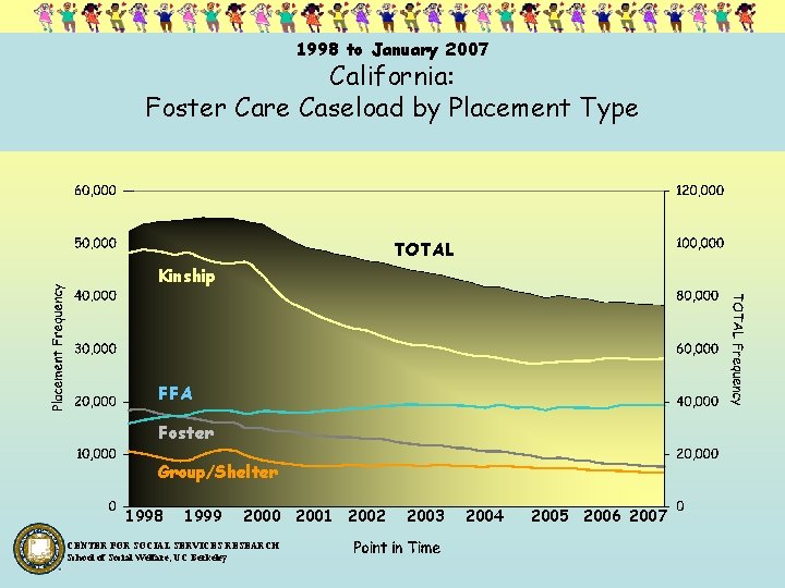 1998 to January 2007 California: Foster Care Caseload by Placement Type TOTAL Kinship FFA