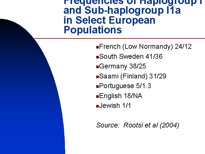 Frequencies of Haplogroup I and Sub-haplogroup I 1 a in Select European Populations French