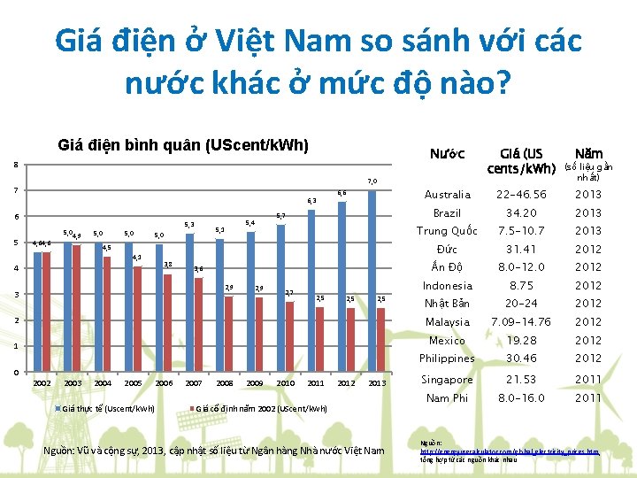 Giá điện ở Việt Nam so sánh với các nước khác ở mức độ