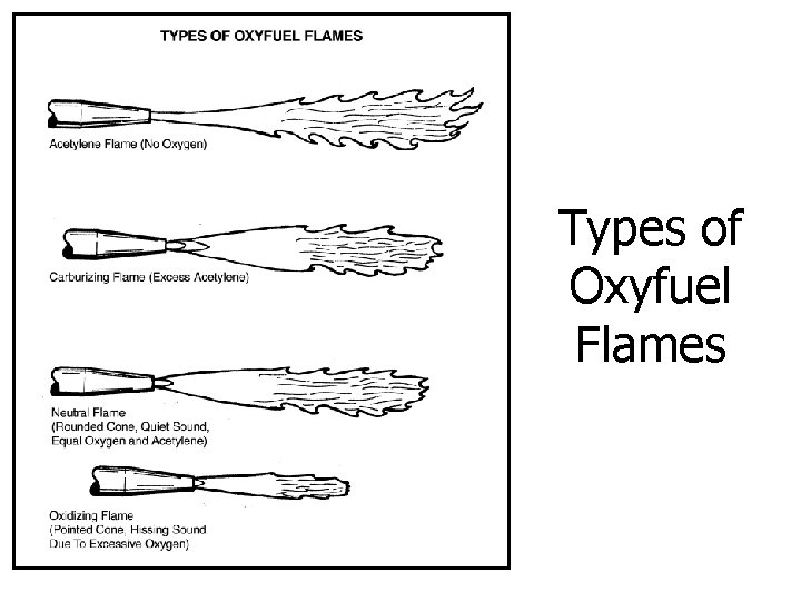 Types of Oxyfuel Flames 