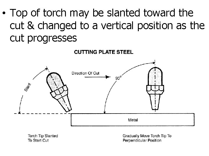  • Top of torch may be slanted toward the cut & changed to
