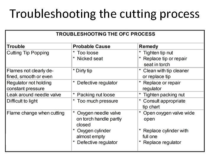 Troubleshooting the cutting process 