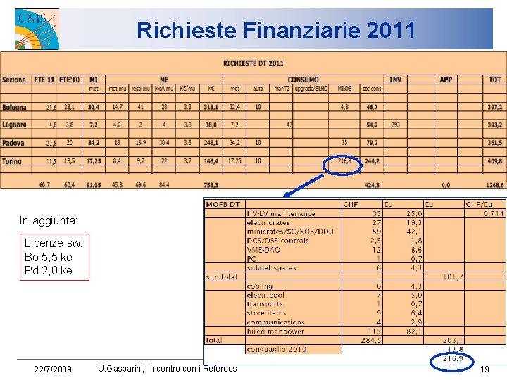 Richieste Finanziarie 2011 In aggiunta: Licenze sw: Bo 5, 5 ke Pd 2, 0