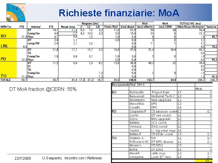 Richieste finanziarie: Mo. A DT Mo. A fraction @CERN: 55% 22/7/2009 U. Gasparini, Incontro