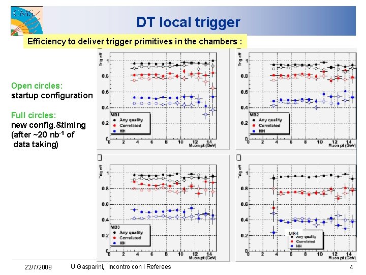 DT local trigger Efficiency to deliver trigger primitives in the chambers : Open circles: