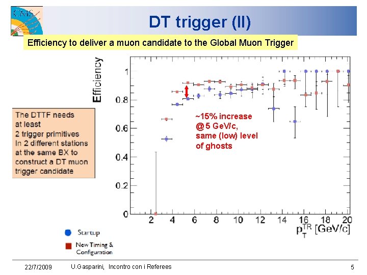 DT trigger (II) Efficiency to deliver a muon candidate to the Global Muon Trigger