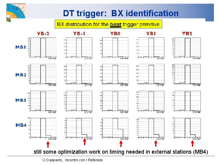 DT trigger: BX identification still some optimization work on timing needed in external stations