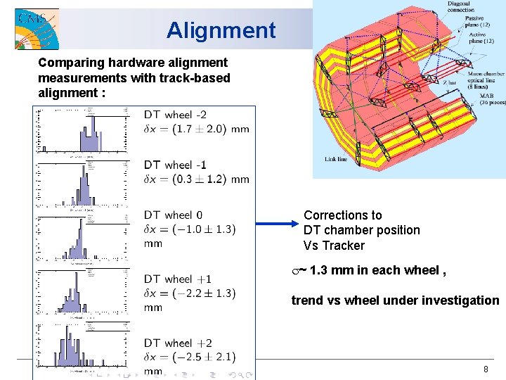 Alignment Comparing hardware alignment measurements with track-based alignment : Corrections to DT chamber position