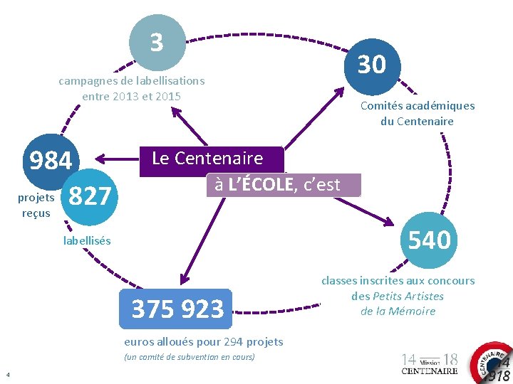 3 30 campagnes de labellisations entre 2013 et 2015 984 projets 827 reçus Le